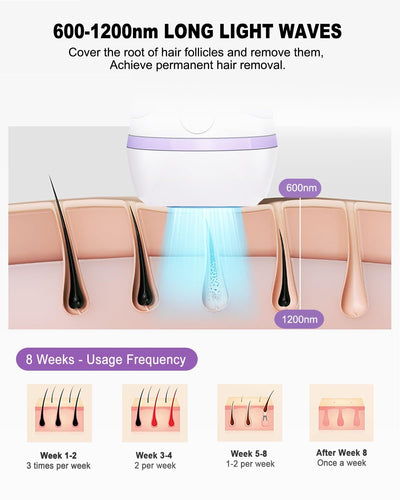 IPL Laser Hair Removal Device Permanent for Women & Men, 999,999 Flashes Safe Effective Lasting Hair Remover, Alternative to Salon, for Face Arms Armpit Legs Bikini Area Whole Body Home Treatment